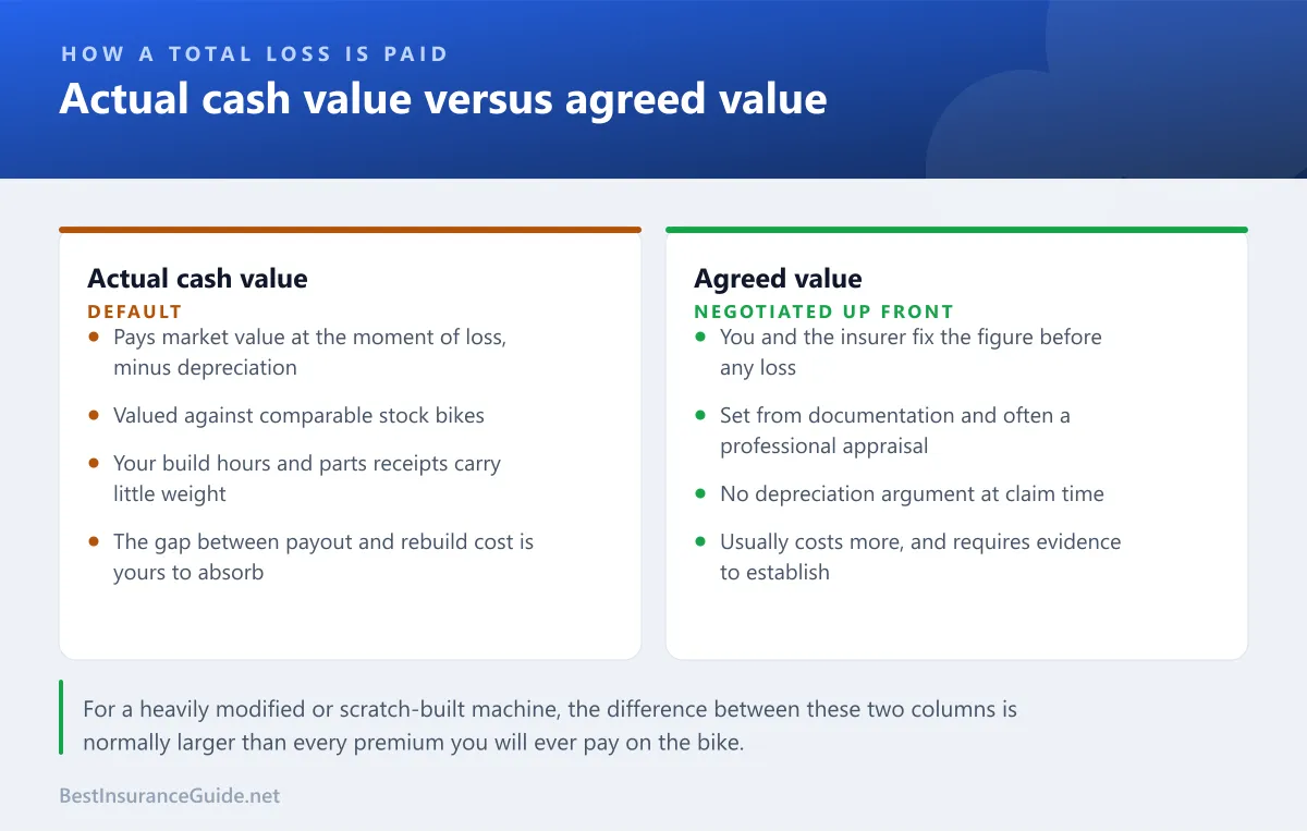 Comparison of actual cash value, which pays depreciated market value against comparable stock bikes, and agreed value, which fixes the payout in advance from documentation and appraisal