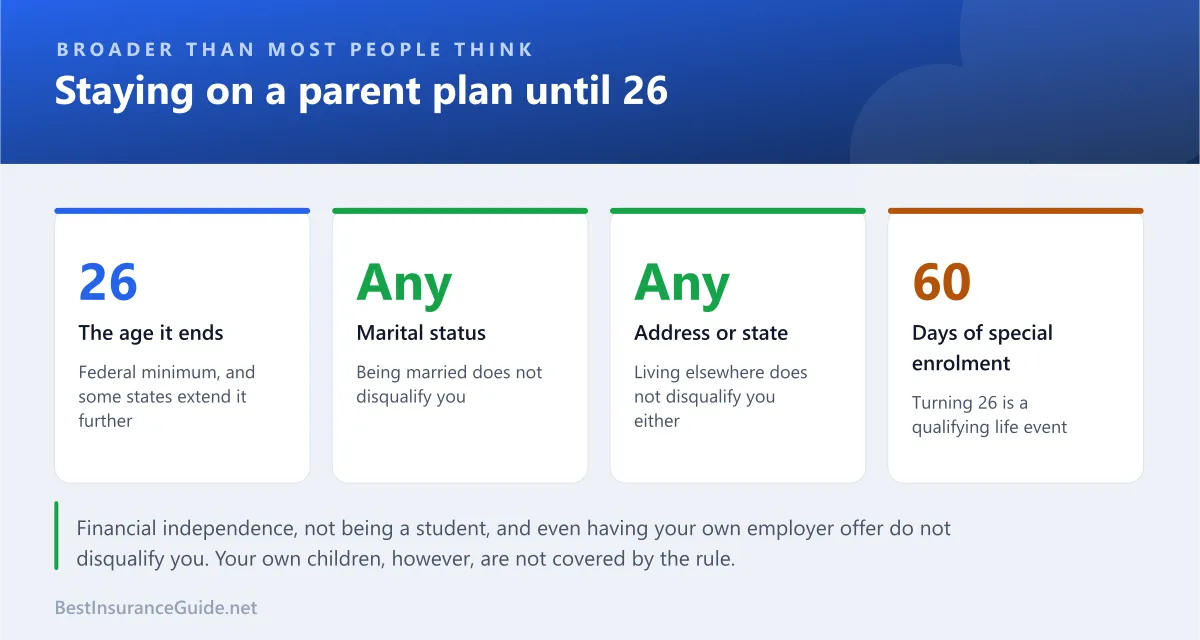 Statistics panel showing the age 26 rule for staying on a parent health plan and what does not disqualify you