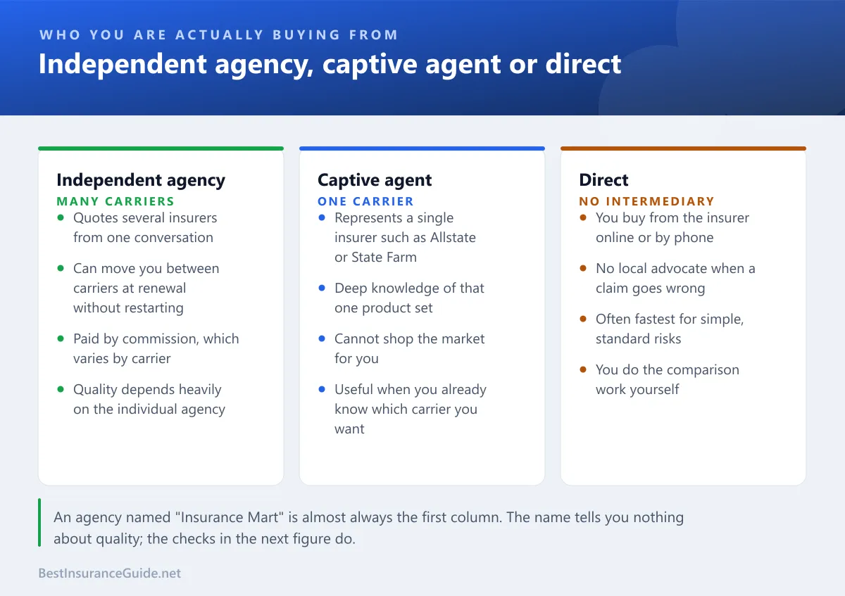 Comparison of independent agency, captive agent and buying direct from an insurer