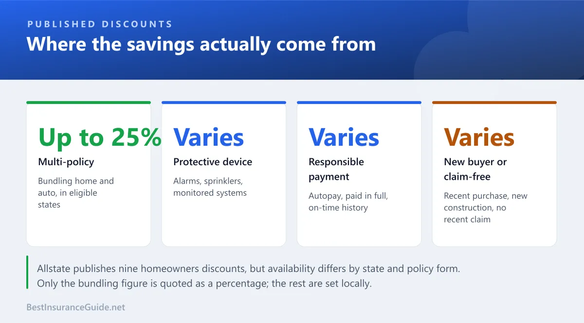Panel showing Allstate homeowners discount categories: multi-policy bundling up to 25 percent, protective device, responsible payment, and new buyer or claim-free discounts