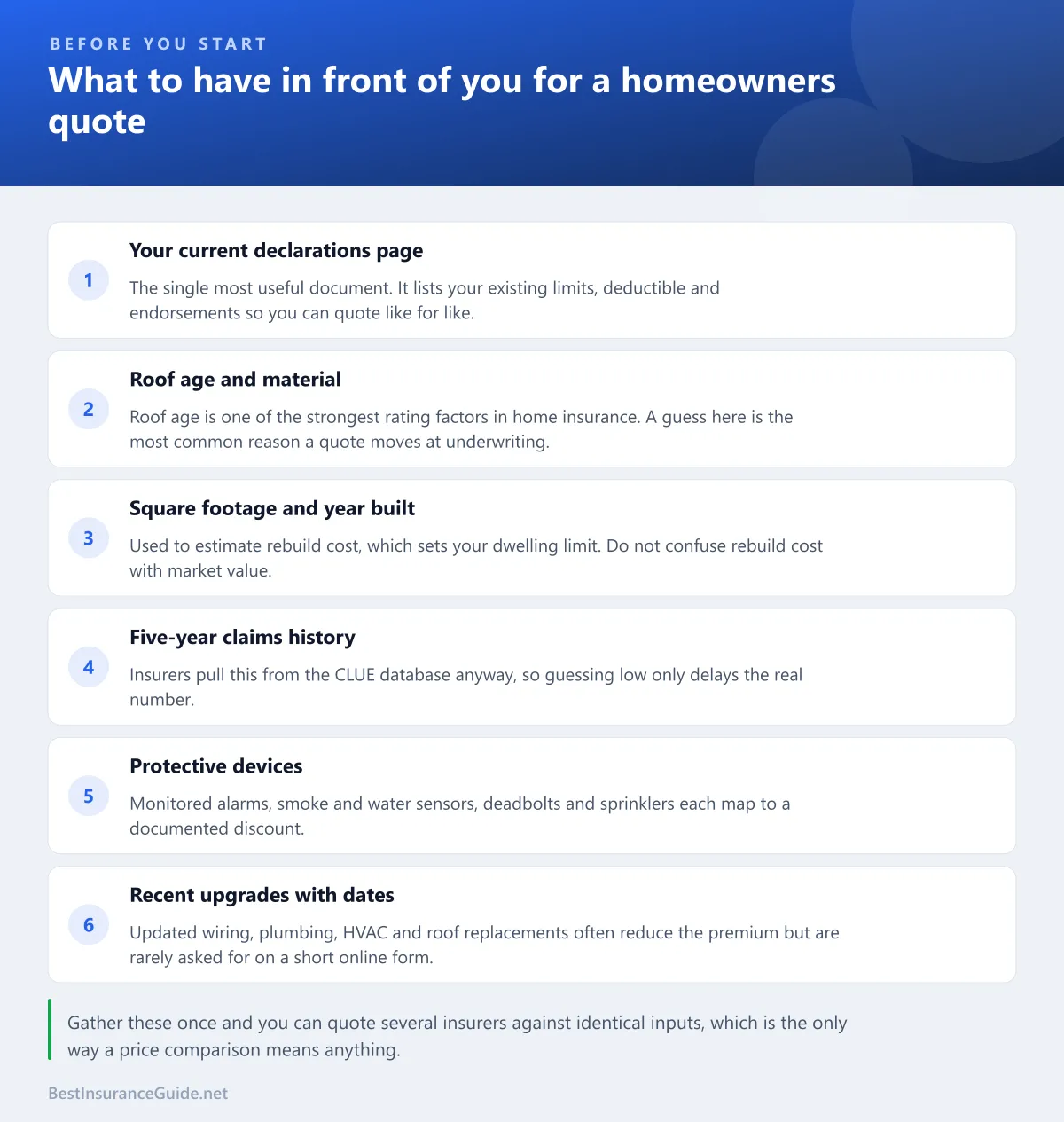 Checklist of documents to gather before requesting a homeowners insurance quote, including declarations page, roof age, square footage, claims history, protective devices and upgrade dates