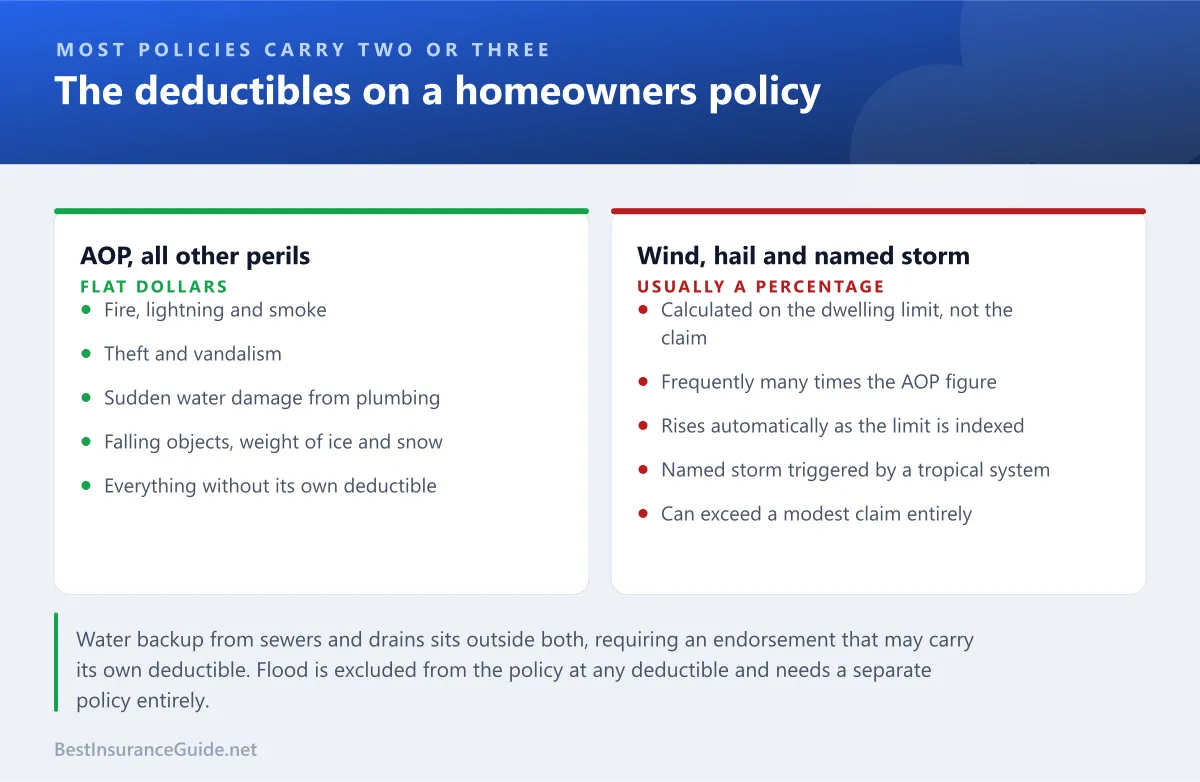 Comparison panel showing the three deductibles commonly found on a homeowners policy and which perils each applies to