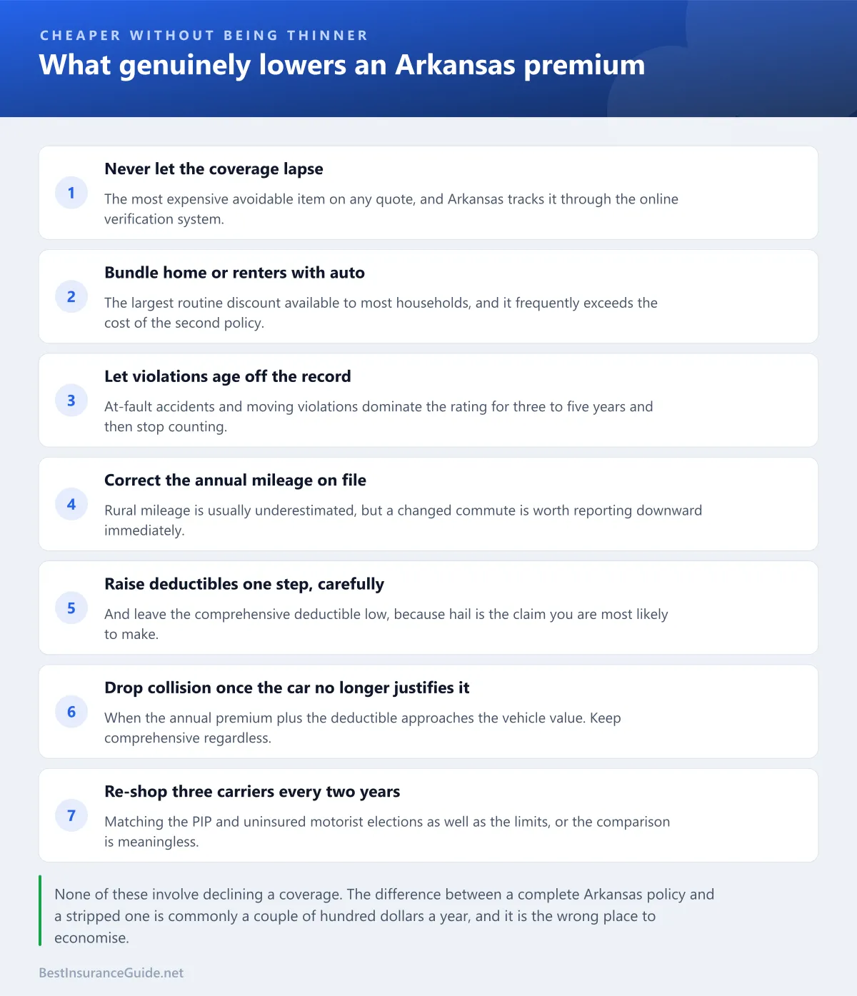 Checklist of the changes that genuinely reduce an Arkansas car insurance premium without reducing what it pays