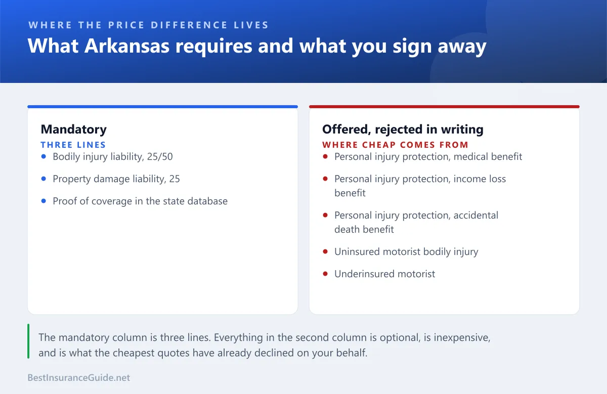 Comparison panel showing which Arkansas car insurance coverages are mandatory and which must be rejected in writing