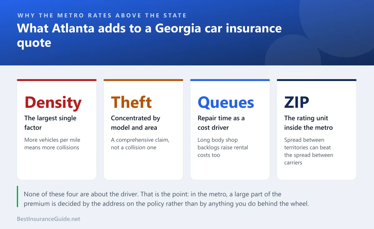 Statistics panel showing the factors that push Atlanta car insurance above the Georgia state average, from claim frequency to vehicle theft