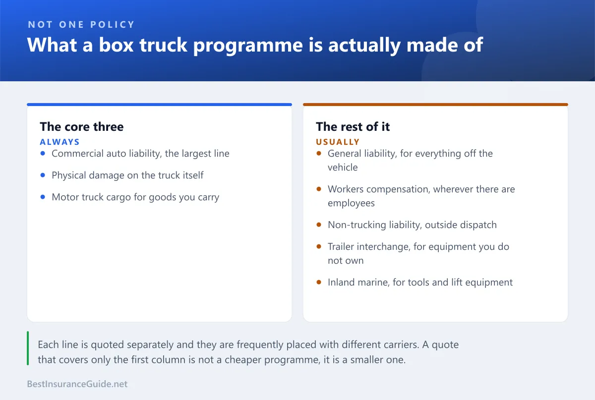 Comparison panel showing the separate coverages that make up a box truck insurance package and what each one answers