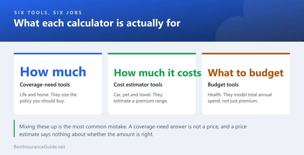Panel showing calculators split into three purposes: coverage-need tools, cost estimator tools, and budget tools