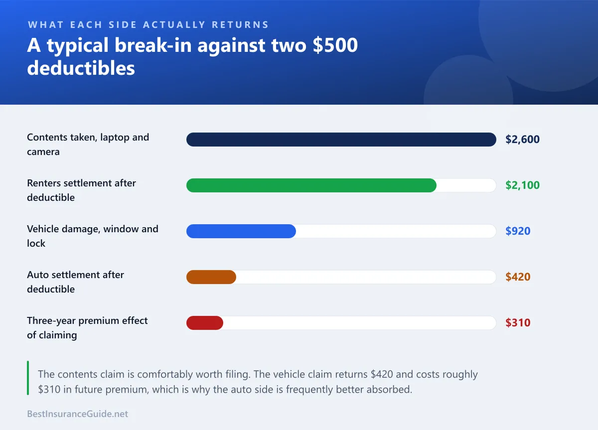 Bar chart showing when a car break-in claim is worth filing against the deductible and the effect on future premiums