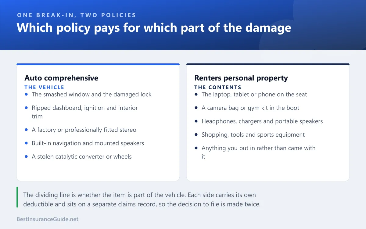 Comparison panel showing which parts of a car break-in fall under auto comprehensive and which fall under renters personal property