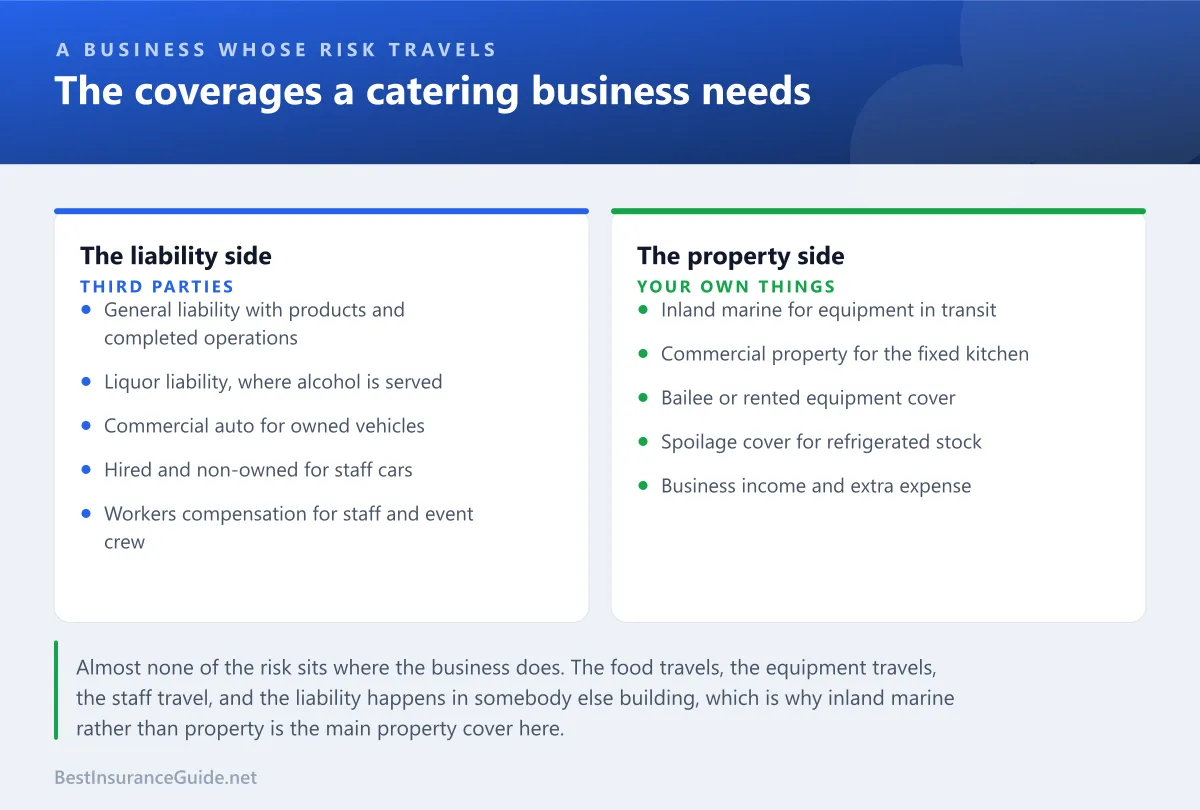 Comparison panel showing the coverages a catering business needs and what each one answers