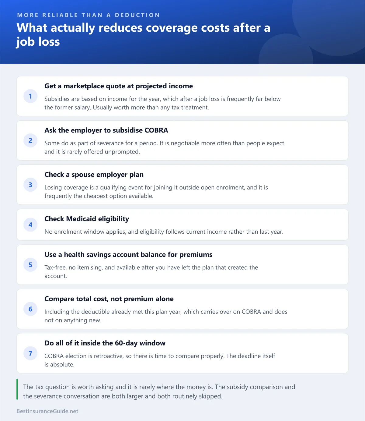 Checklist of the steps that reduce the cost of coverage after leaving a job more reliably than a tax deduction