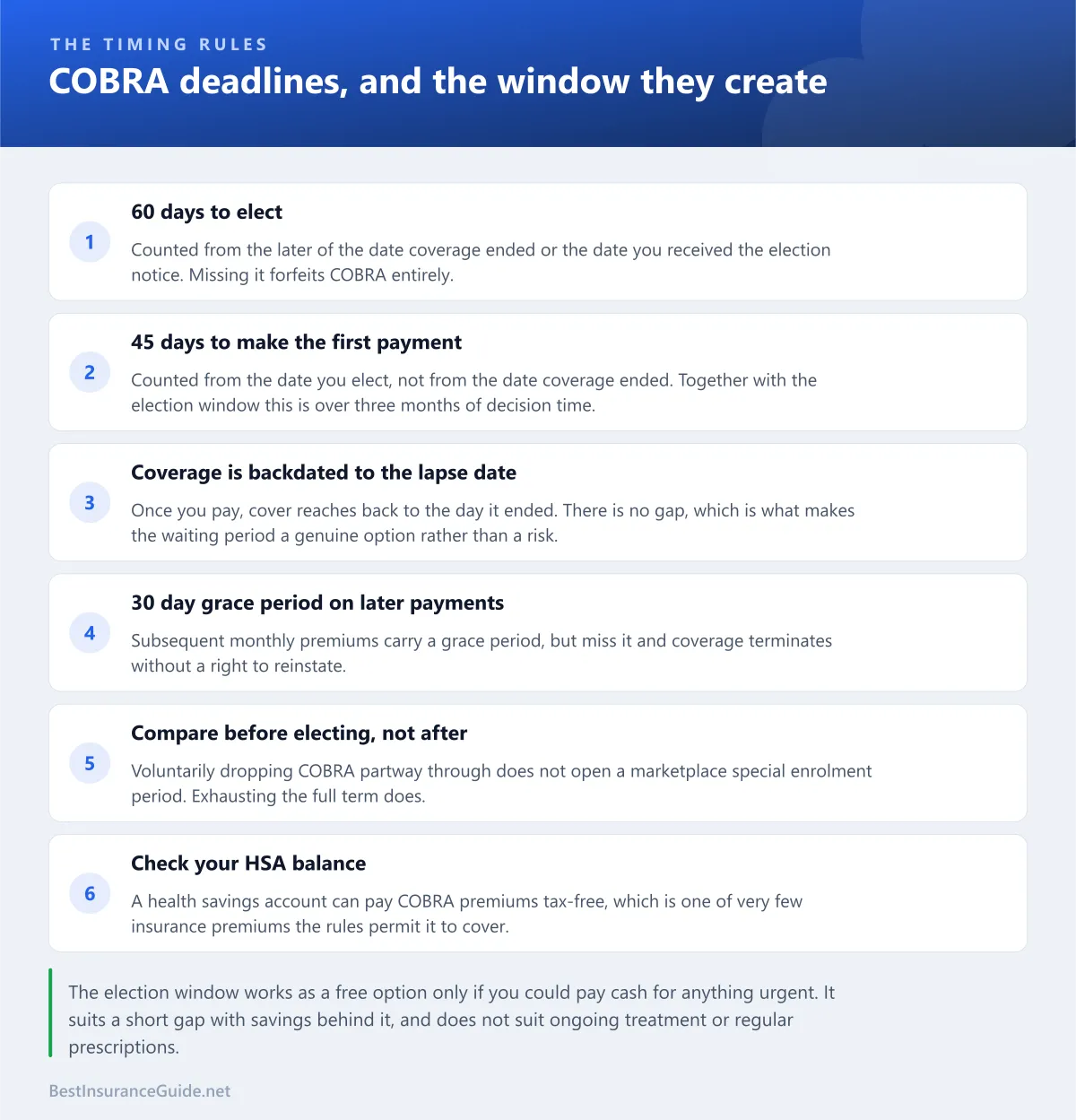 Checklist of COBRA deadlines: sixty days to elect, forty-five days to make the first payment, thirty day grace period on later payments, and retroactive coverage back to the lapse date