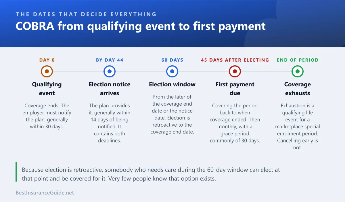 Timeline showing the COBRA election, payment and coverage deadlines in sequence