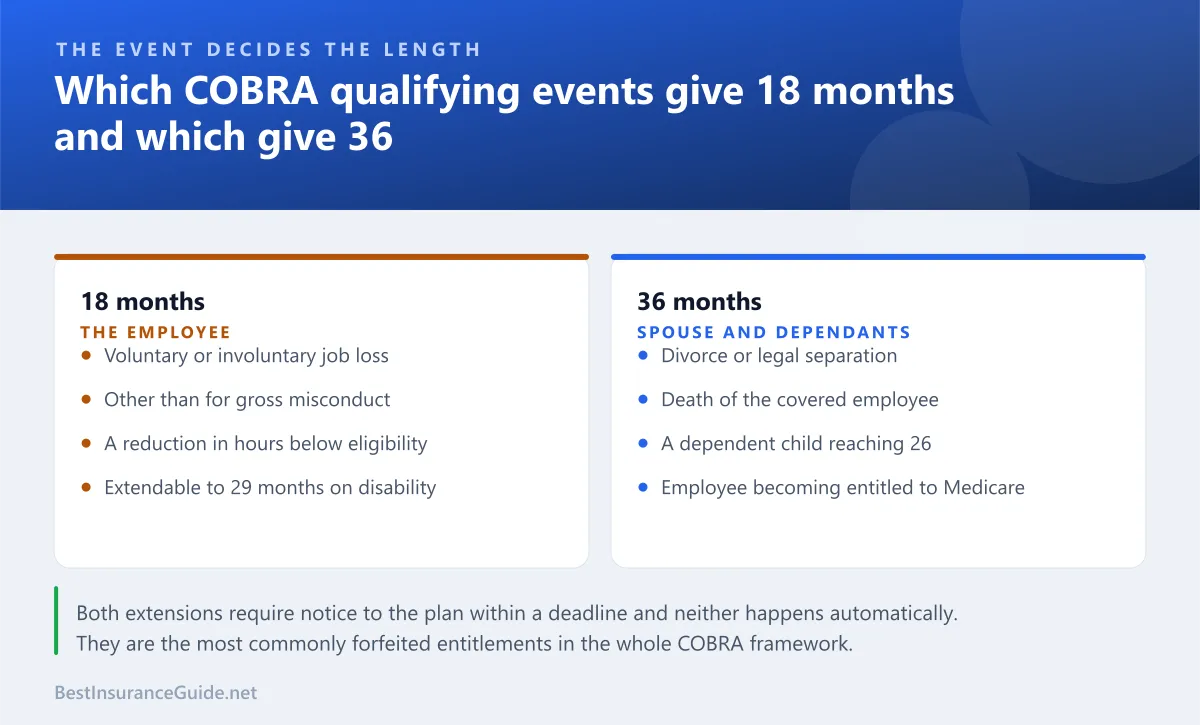 Comparison panel showing which COBRA qualifying events give 18 months of coverage and which give 36