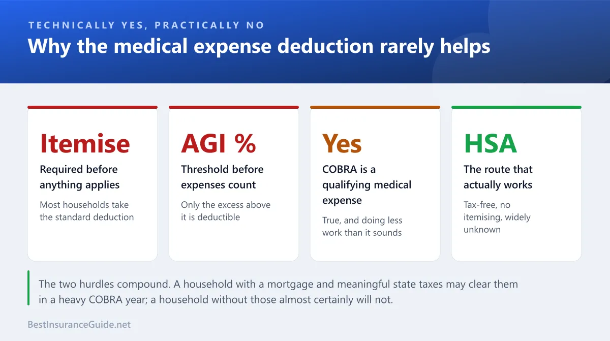 Statistics panel showing why the medical expense deduction rarely produces a benefit for COBRA premiums