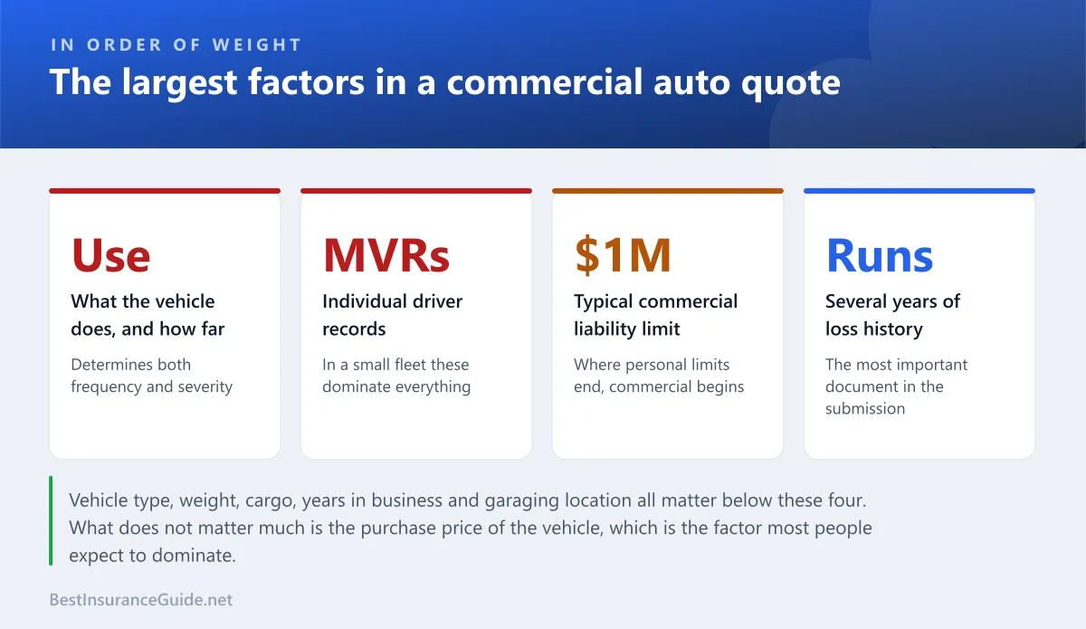 Statistics panel showing the largest factors in commercial auto insurance pricing and what each one reflects