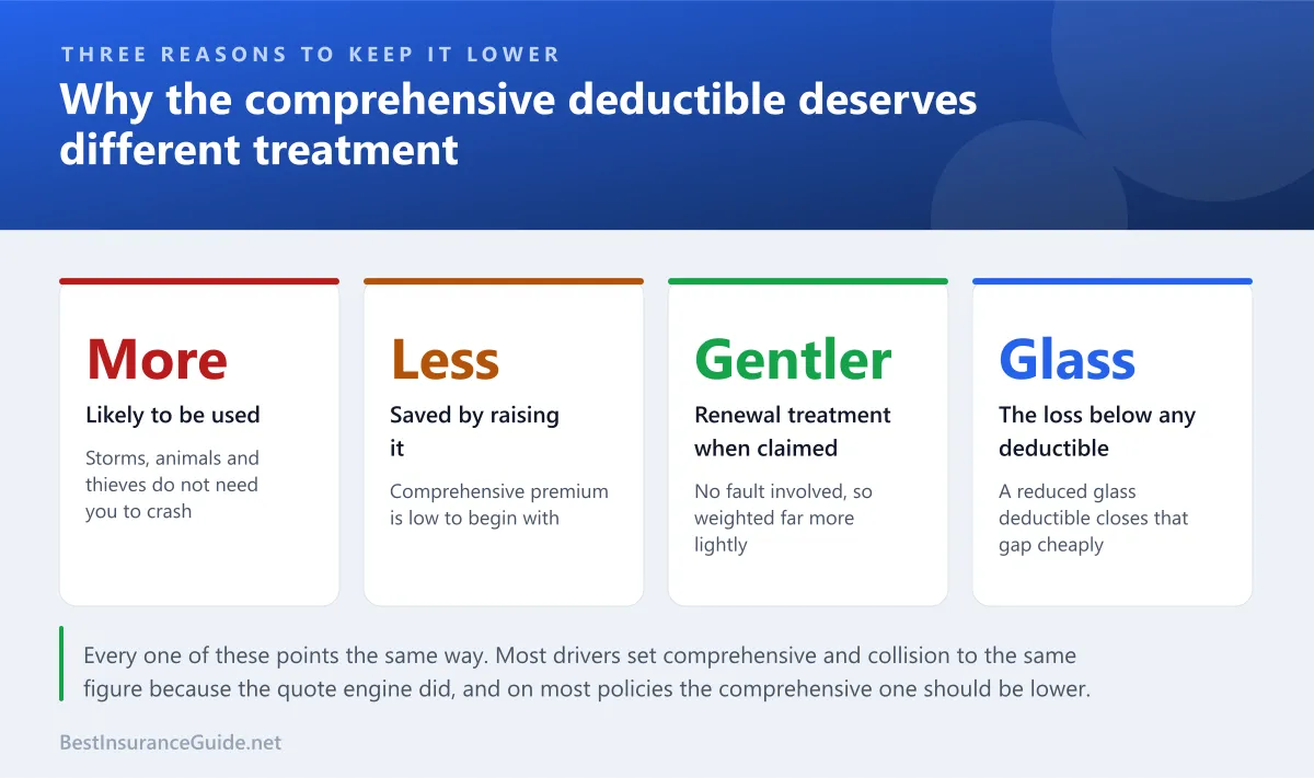 Statistics panel showing why a comprehensive deductible deserves to be set lower than a collision deductible