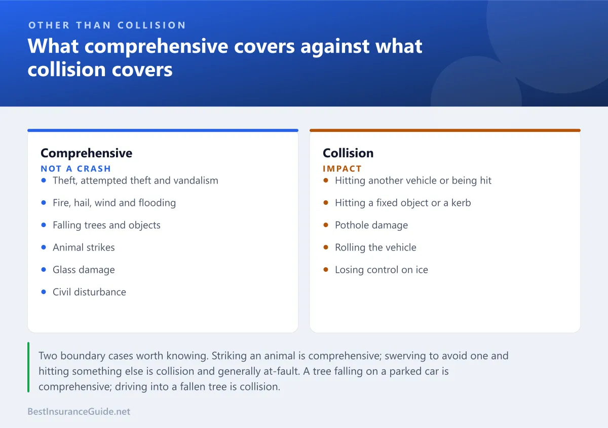 Comparison panel showing which vehicle losses fall under comprehensive coverage and which fall under collision