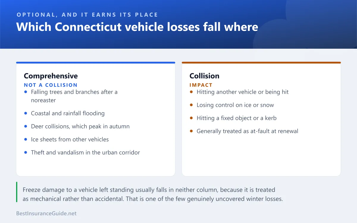 Comparison panel showing which Connecticut vehicle losses fall under comprehensive and which under collision, including storms, trees, flooding and deer