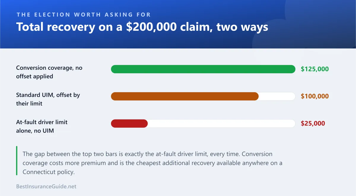 Bar chart comparing total recovery under standard offset underinsured motorist cover and Connecticut conversion coverage on the same claim