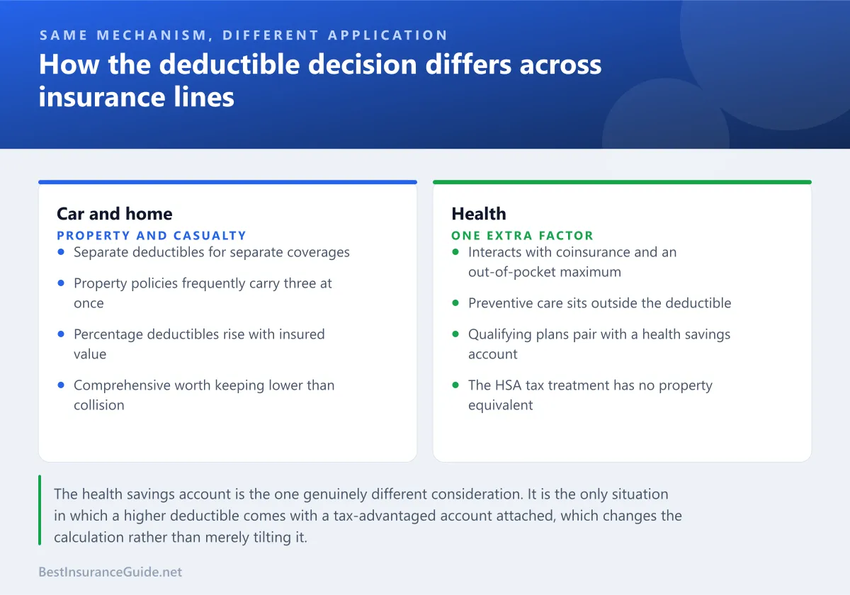 Comparison panel showing how deductible decisions differ across car, home and health insurance