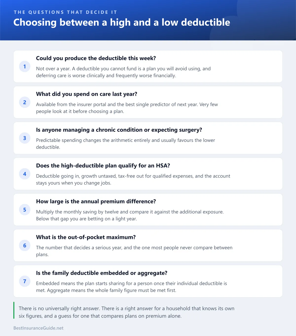 Checklist of the questions that decide whether a high or low deductible suits your household