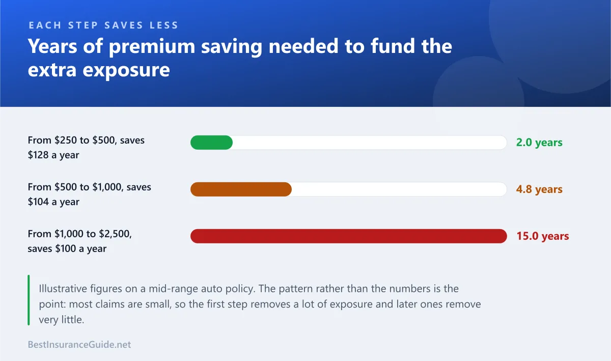 Bar chart showing how the premium saving from raising a deductible diminishes at each successive step