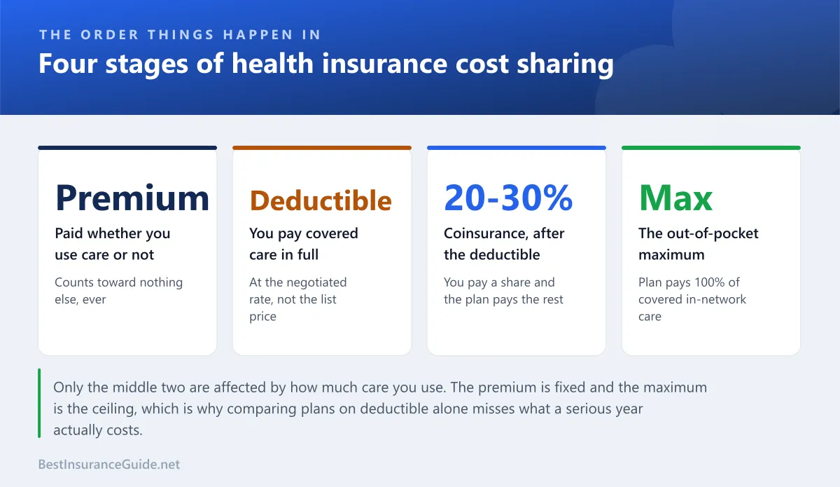 Statistics panel showing the four stages of health insurance cost sharing from premium through deductible and coinsurance to the out-of-pocket maximum