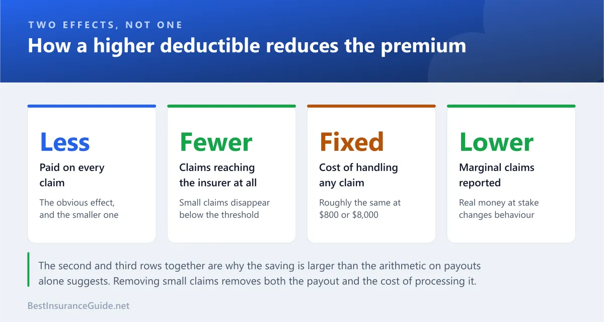 Statistics panel showing the two mechanisms by which a higher deductible reduces an insurance premium
