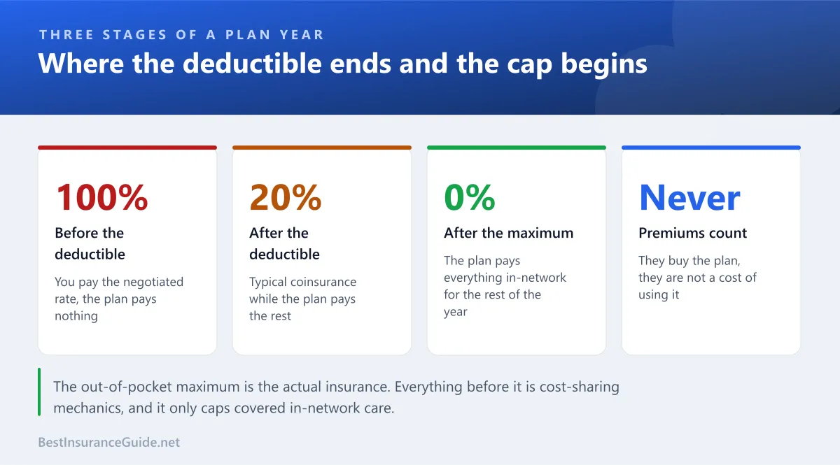 Statistics panel showing the three stages of a health plan year: paying the full deductible, sharing costs through coinsurance, then the plan paying everything after the out-of-pocket maximum