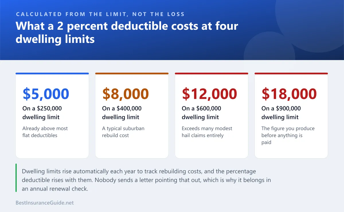Statistics panel showing what percentage deductibles actually cost a homeowner in dollars at different dwelling limits