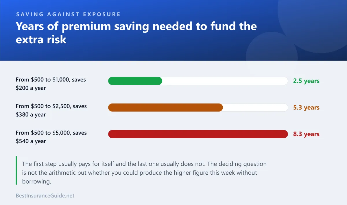 Bar chart comparing the annual premium saving from raising a homeowners deductible against the additional out-of-pocket risk it creates