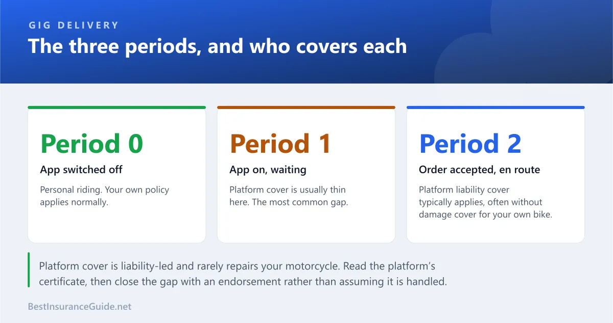 Panel showing three delivery periods: app off with personal cover, app on and waiting with thin platform cover, and order accepted with platform liability cover