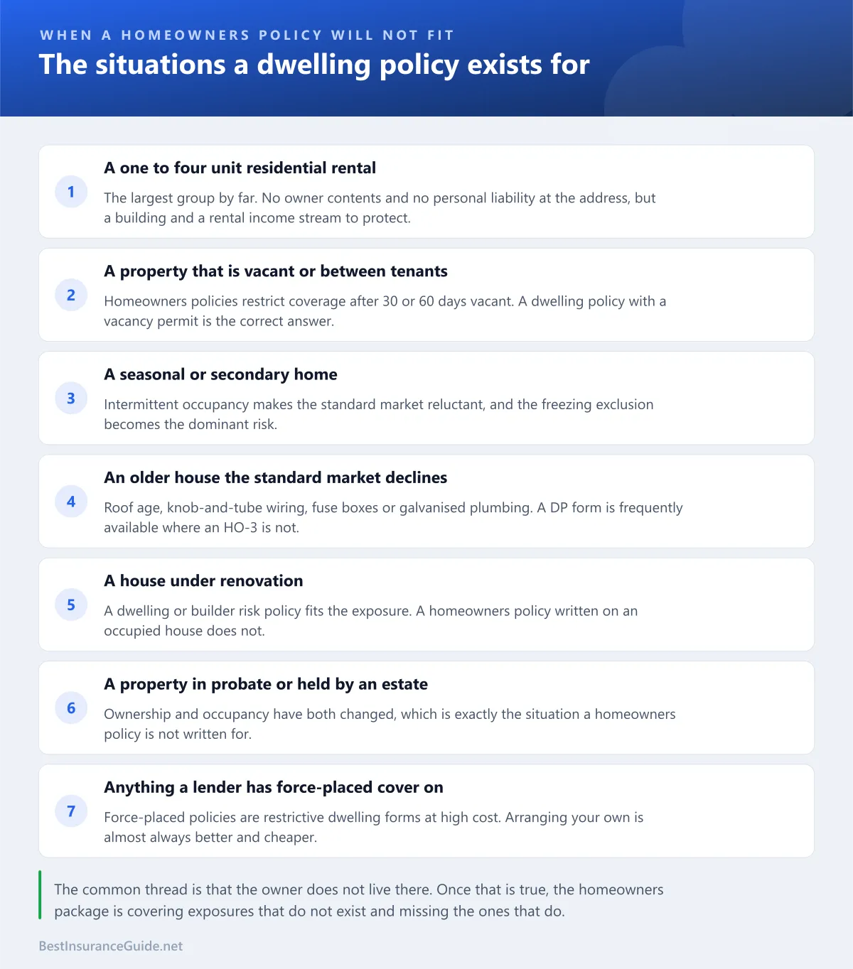 Checklist of the situations in which a dwelling policy rather than a homeowners policy is the right answer