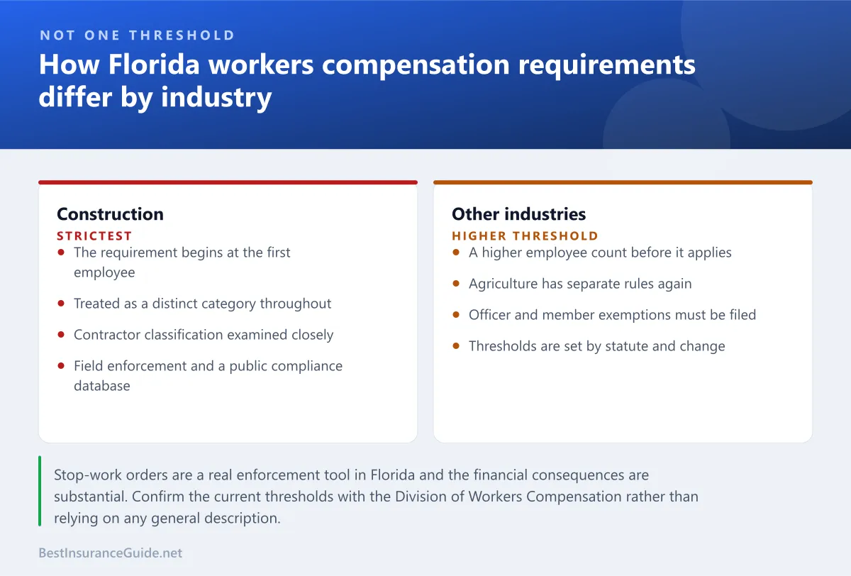 Comparison panel showing how Florida workers compensation requirements differ between construction and other industries