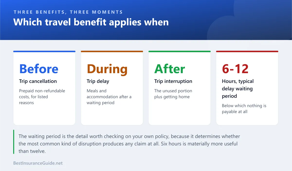 Statistics panel showing how trip cancellation, delay and interruption benefits differ and when each applies
