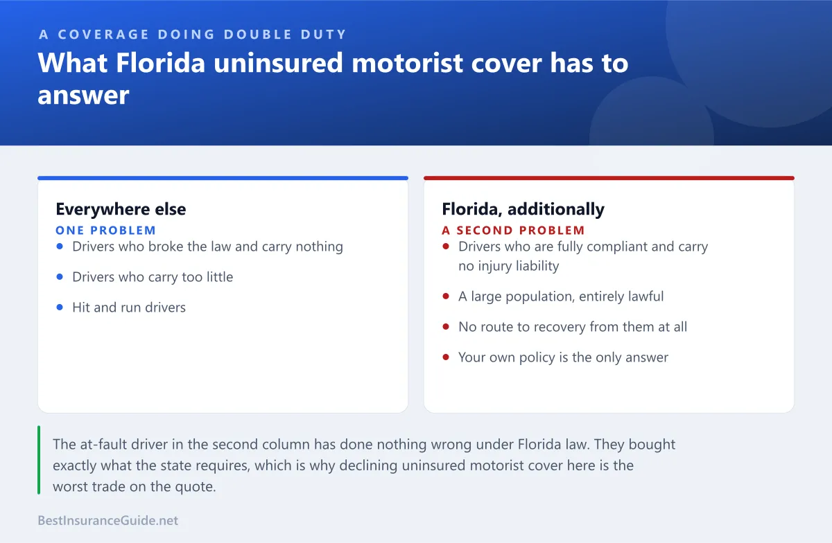 Comparison panel showing what Florida uninsured motorist coverage answers that other states do not need it to