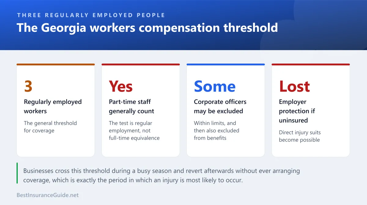 Statistics panel showing how the Georgia workers compensation employee threshold works and what it means for a growing business