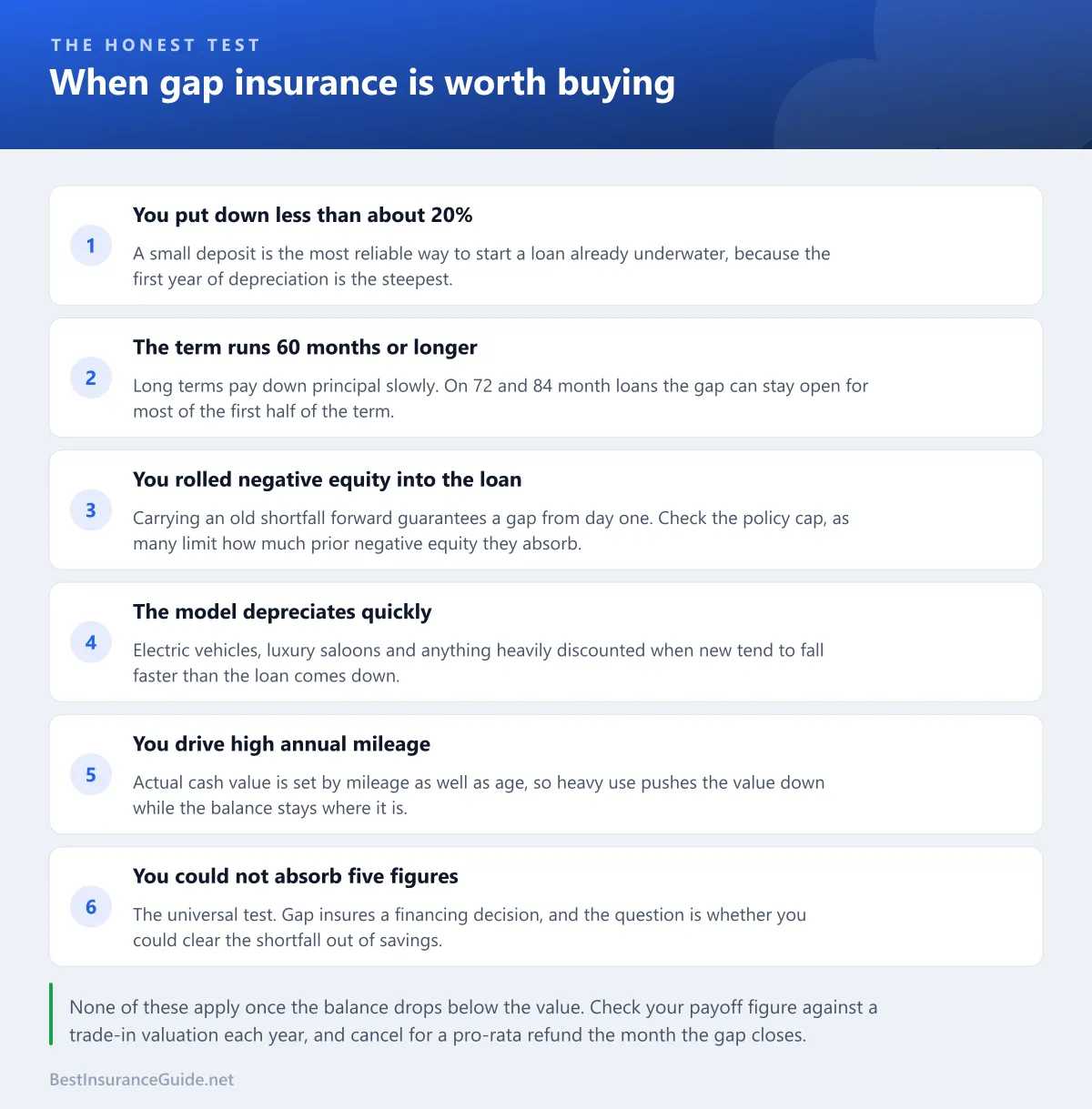 Checklist of the situations where gap insurance is worth buying: small deposit, long loan term, rolled-over negative equity, fast-depreciating model, and high annual mileage