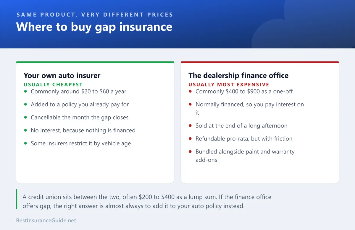 Comparison panel showing the three places to buy gap insurance: an auto insurer, a credit union, and the dealership finance office