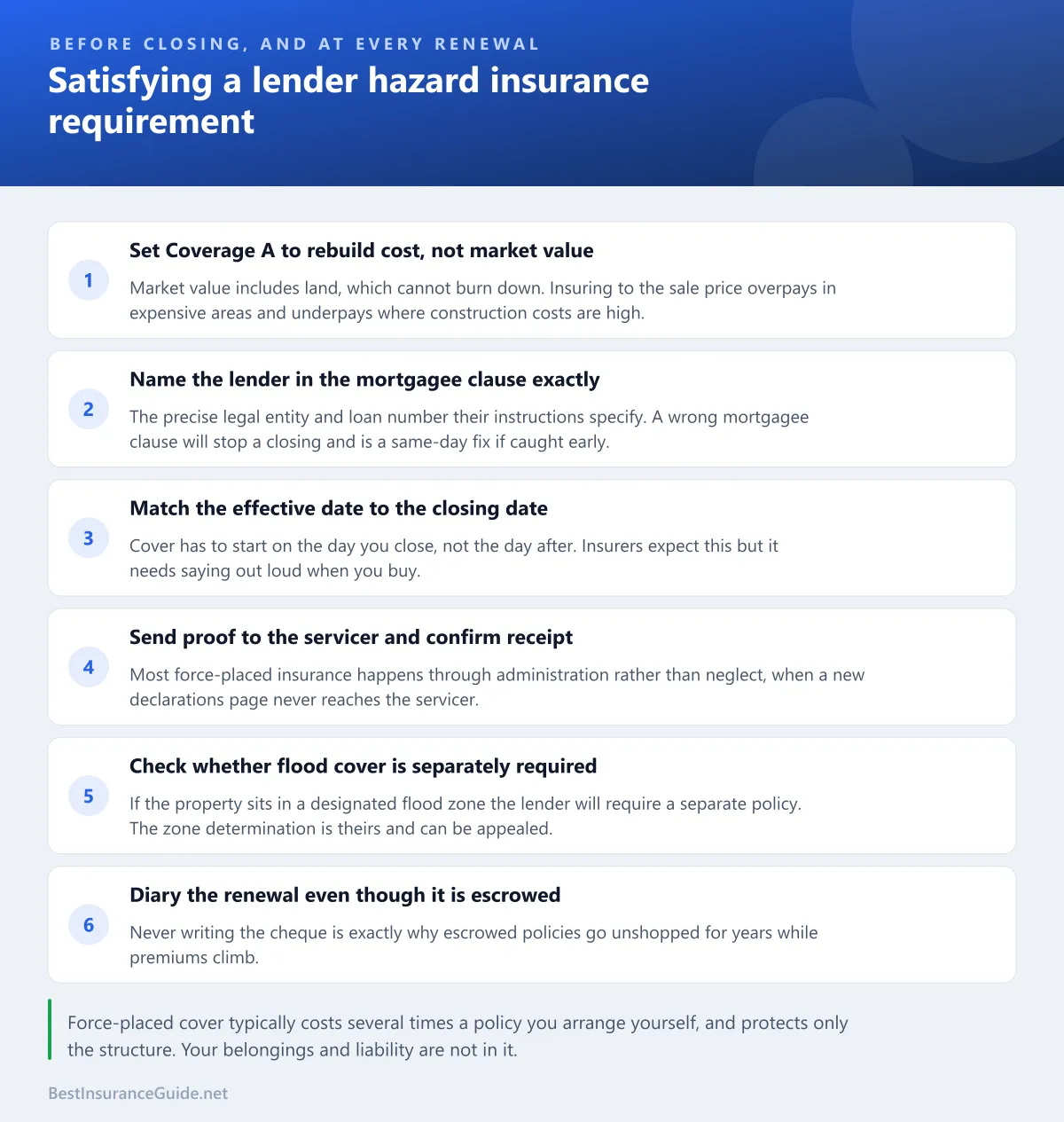 Checklist for satisfying a lender hazard insurance requirement: confirm replacement cost, name the lender as mortgagee, check the effective date, send proof to the servicer, and diary the renewal
