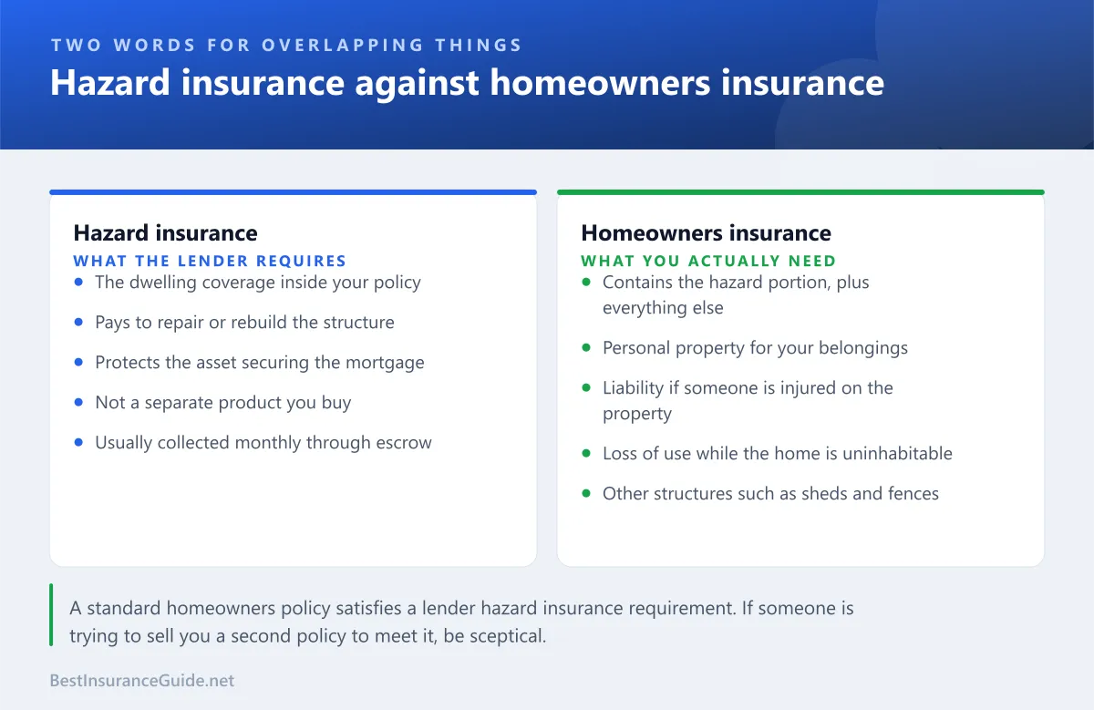Comparison panel showing hazard insurance as the structural component against homeowners insurance as the full policy including contents, liability and loss of use
