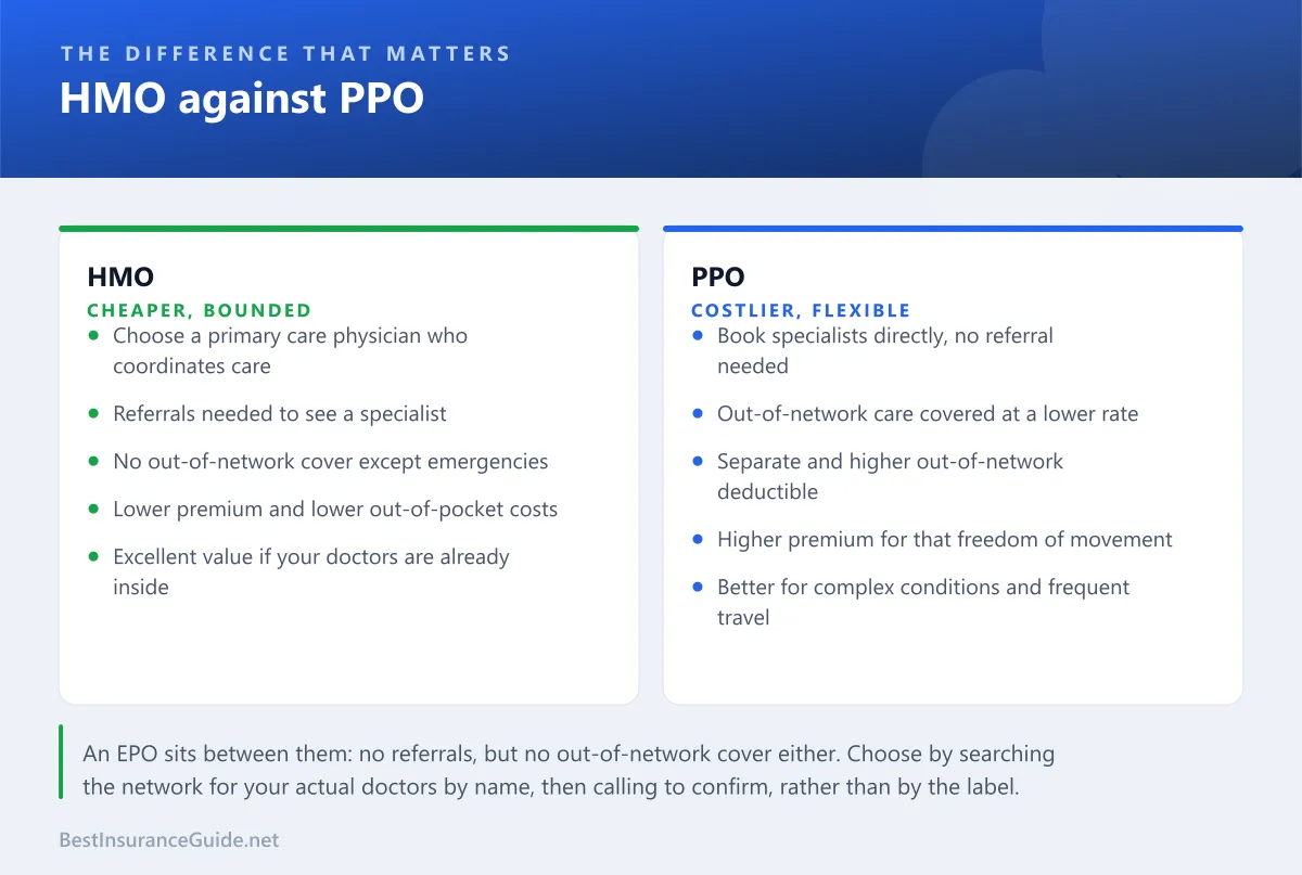 Comparison panel showing HMO against PPO on referrals, out-of-network coverage, premium and primary care requirements