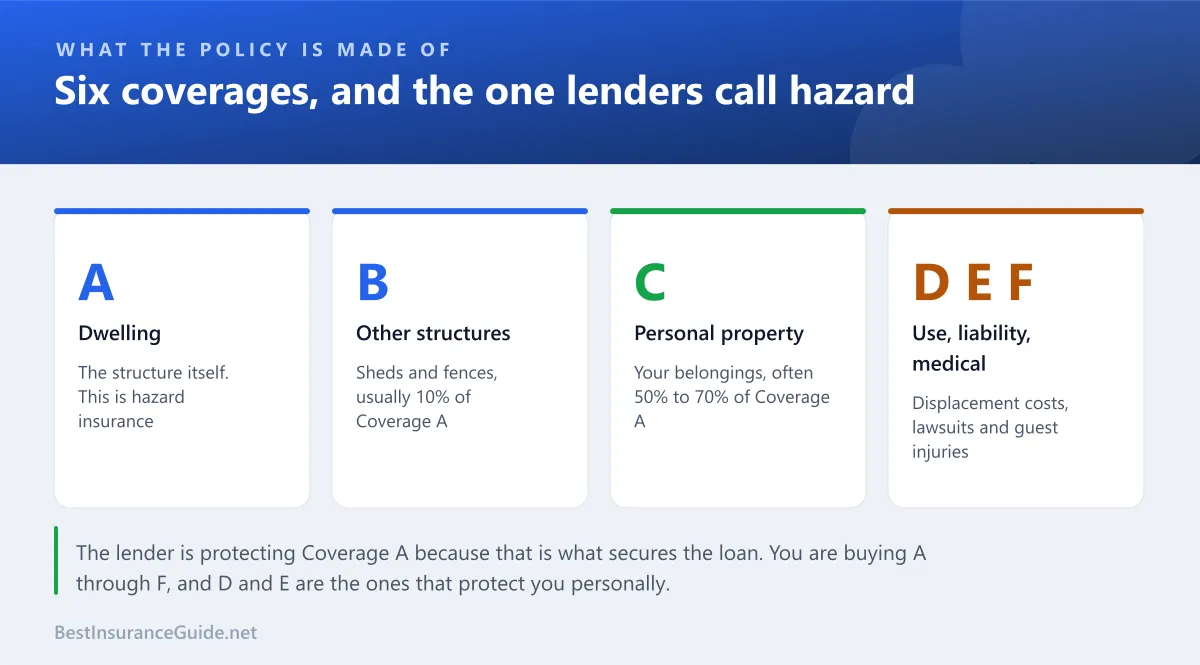 Statistics panel breaking a homeowners policy into its six coverage parts, showing dwelling coverage as the portion lenders call hazard insurance