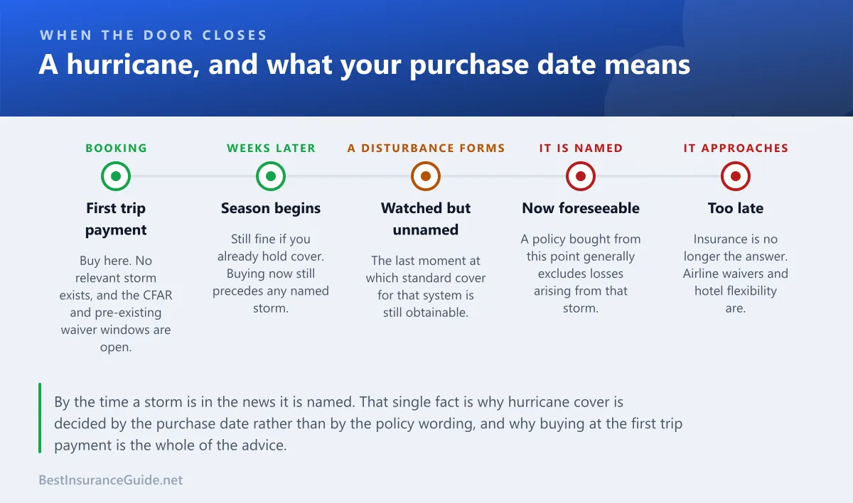 Timeline showing when a hurricane becomes a foreseeable event and what that means for travel insurance bought at each stage