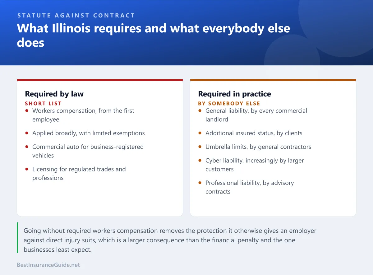 Comparison panel showing which business insurance Illinois requires by statute and which is required by contracts and landlords
