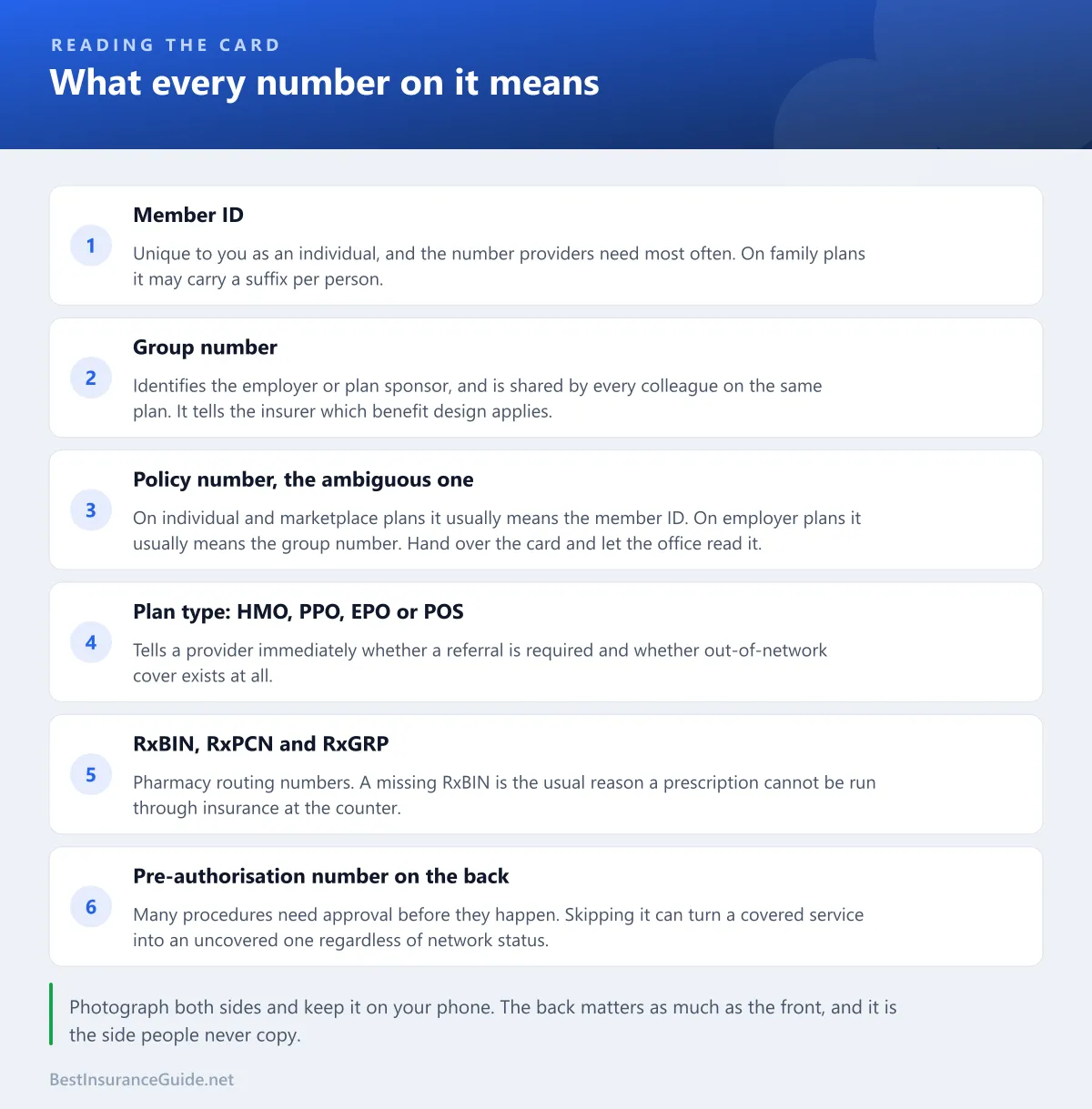 Checklist explaining each field on a health insurance card: member ID, group number, policy number, plan type, RxBIN and PCN, and copay summary