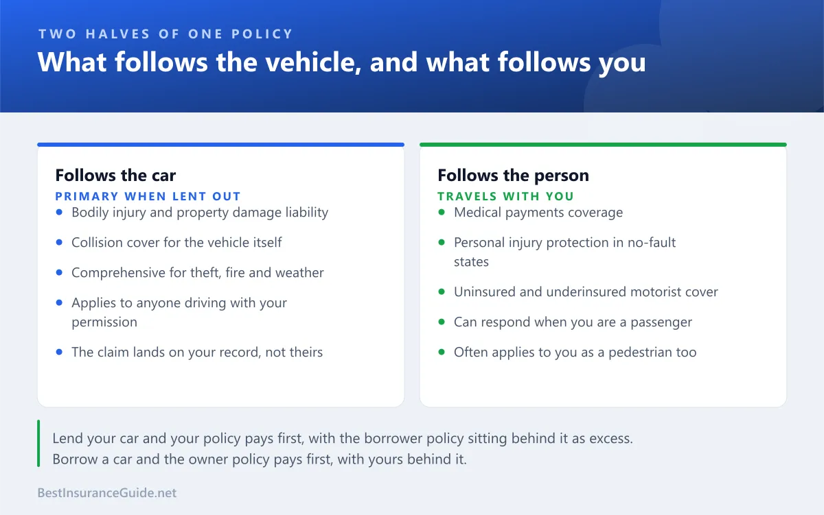 Comparison panel showing which parts of a car insurance policy follow the vehicle and which follow the person, including liability, collision, medical payments and personal injury protection