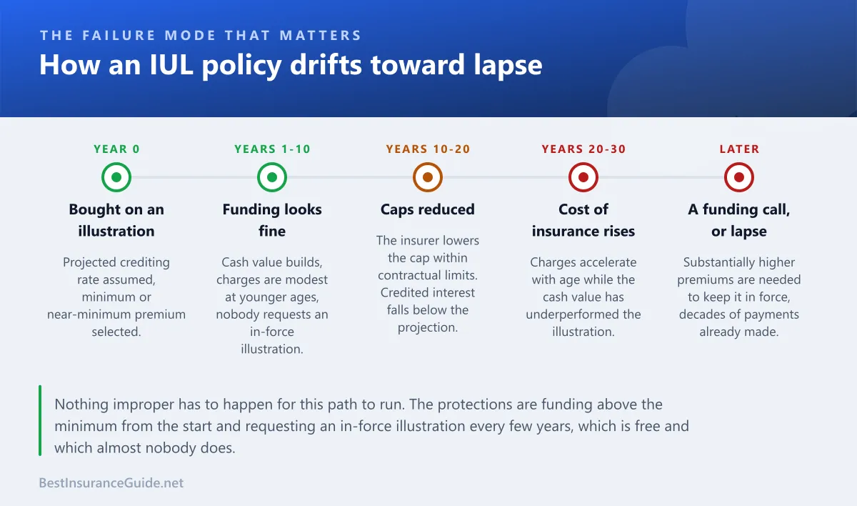 Timeline showing how an indexed universal life policy can move from healthy funding to lapse risk over decades