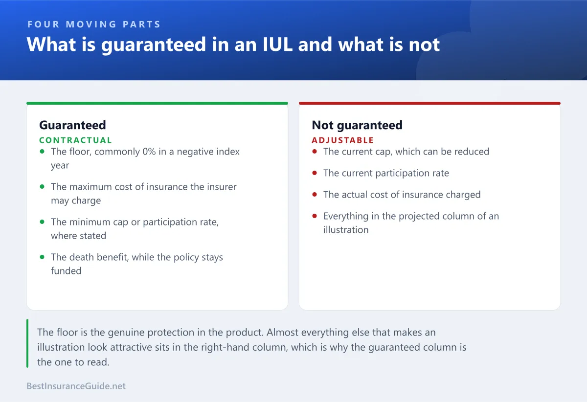Comparison panel showing the components of an indexed universal life policy and how each one affects the outcome